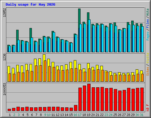 Daily usage for May 2026