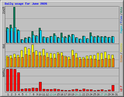 Daily usage for June 2026