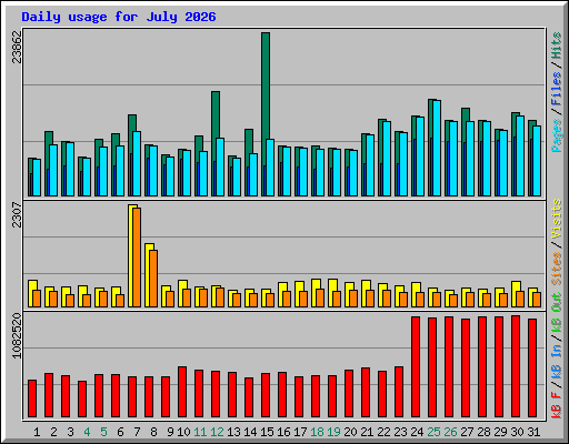 Daily usage for July 2026