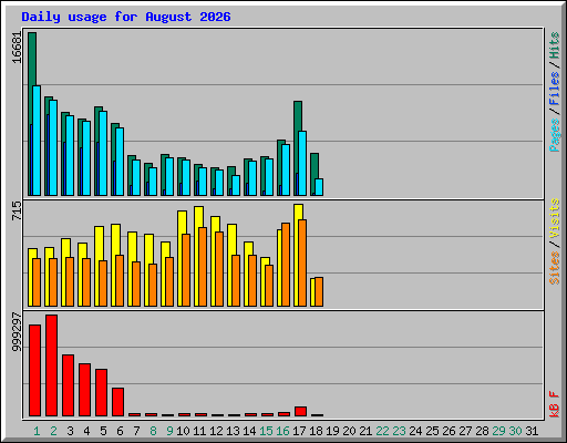 Daily usage for August 2026