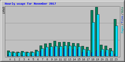 Hourly usage for November 2017