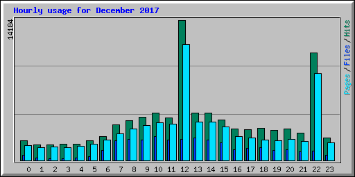 Hourly usage for December 2017