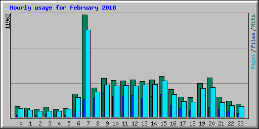 Hourly usage for February 2018
