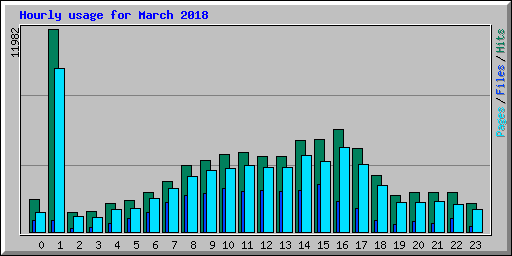 Hourly usage for March 2018