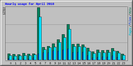 Hourly usage for April 2018