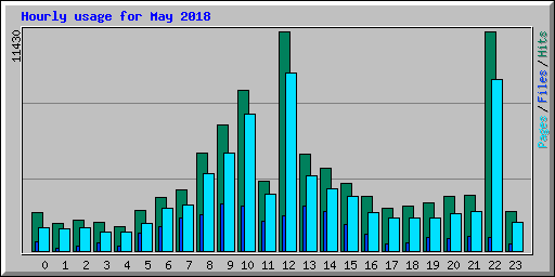 Hourly usage for May 2018
