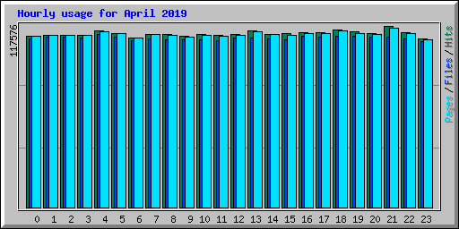 Hourly usage for April 2019