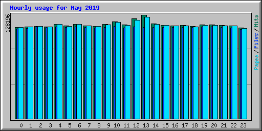 Hourly usage for May 2019