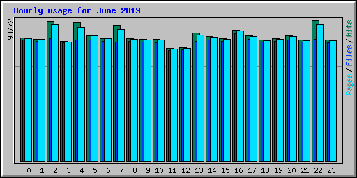 Hourly usage for June 2019
