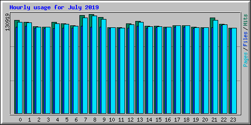 Hourly usage for July 2019