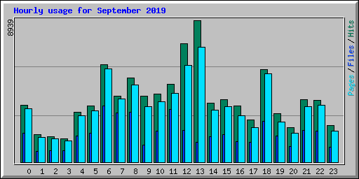 Hourly usage for September 2019