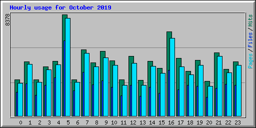 Hourly usage for October 2019