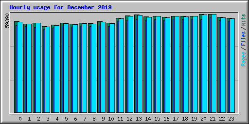Hourly usage for December 2019