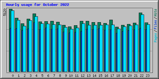 Hourly usage for October 2022