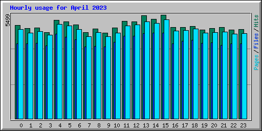 Hourly usage for April 2023