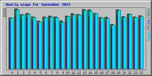 Hourly usage for September 2023