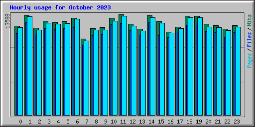Hourly usage for October 2023