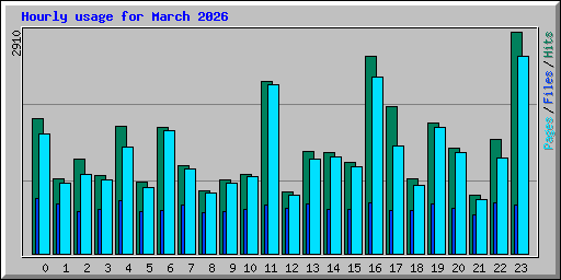 Hourly usage for March 2026